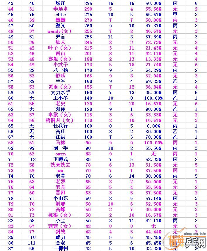 精英爱博网友俱乐部固定会员积分排名表(2008